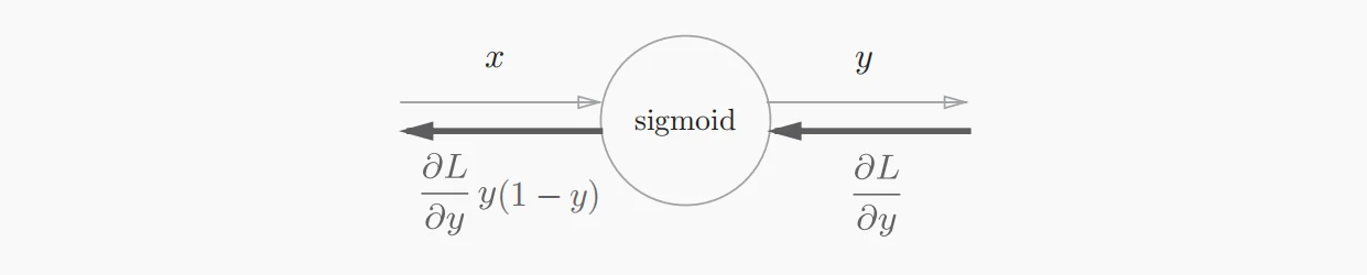 Sigmoid函数反向传播计算图简洁版